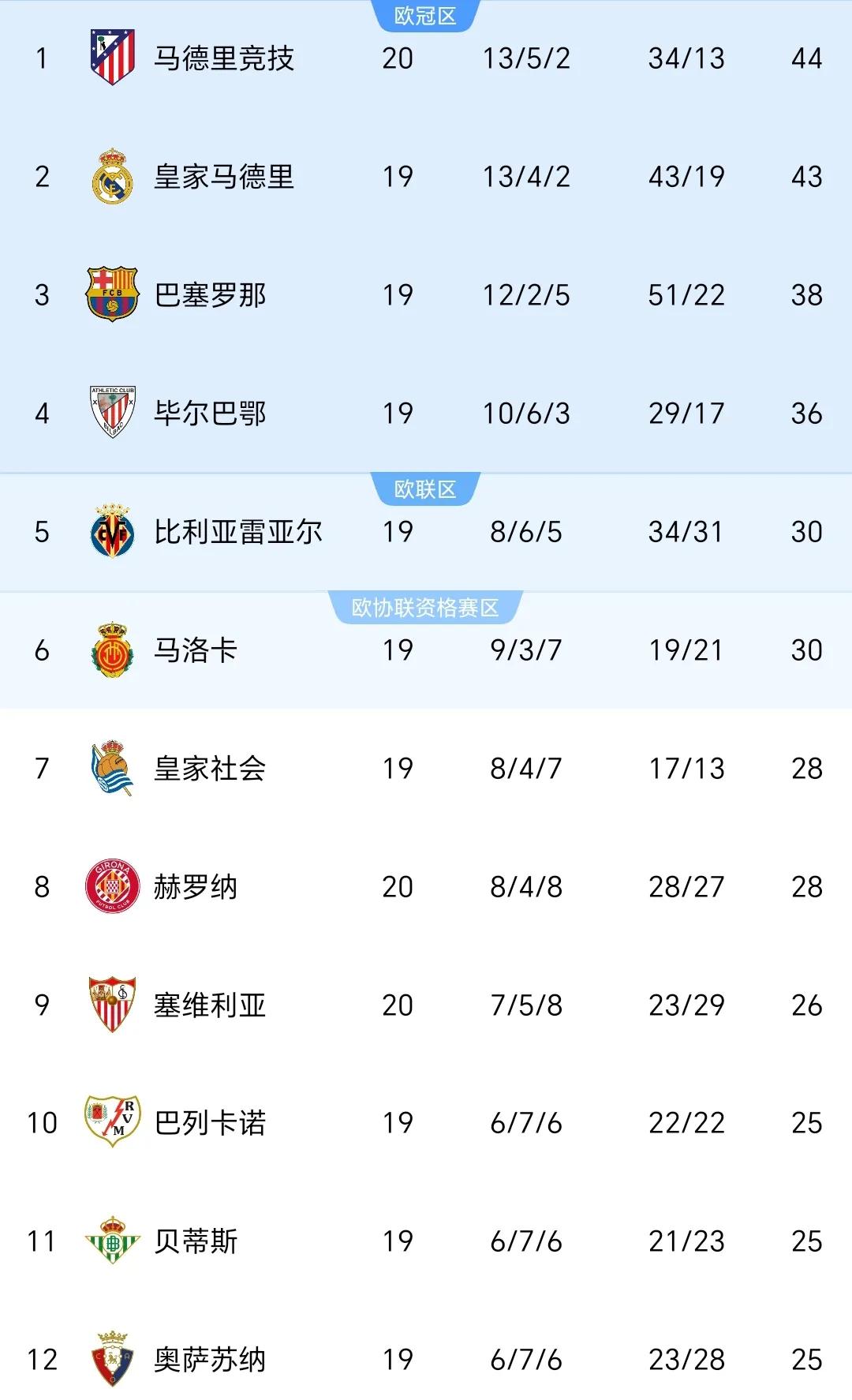 关于西甲经典对决,比分1-0,决胜球由高效前锋破门,关键数据:射门转化率53%、角球优势明显的信息 关于西甲经典对决,比分1-0,决胜球由高效前锋破门,关键数据:射门转化率53%、角球优势明显的信息